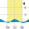 Stuart tide chart for Friday, March 4, 2022