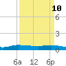 Stuart tide chart for Sunday, April 10, 2022