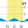 Stuart tide chart for Sunday, April 17, 2022
