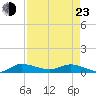 Stuart tide chart for Saturday, April 23, 2022