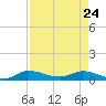 Stuart tide chart for Sunday, April 24, 2022
