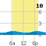 Stuart tide chart for Tuesday, May 10, 2022