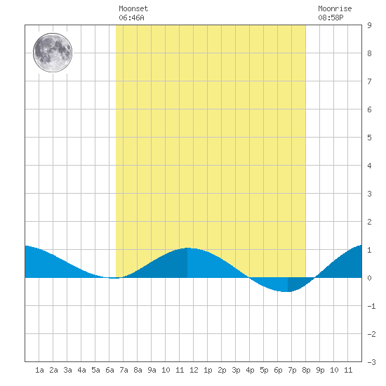 Stuart tide chart for Monday, May 16, 2022