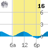 Stuart tide chart for Monday, May 16, 2022