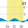 Stuart tide chart for Tuesday, May 17, 2022
