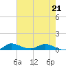 Stuart tide chart for Saturday, May 21, 2022