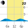 Stuart tide chart for Sunday, May 22, 2022