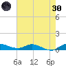 Stuart tide chart for Monday, May 30, 2022