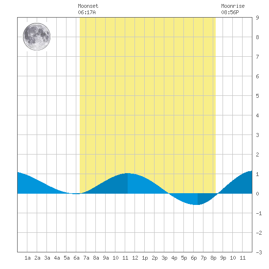 Stuart tide chart for Tuesday, June 14, 2022