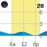 Stuart tide chart for Tuesday, June 28, 2022