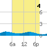 Stuart tide chart for Saturday, June 4, 2022