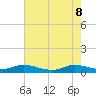 Stuart tide chart for Wednesday, June 8, 2022