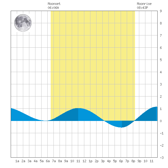 Stuart tide chart for Wednesday, July 13, 2022