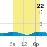 Stuart tide chart for Friday, July 22, 2022