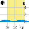 Stuart tide chart for Wednesday, July 6, 2022