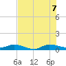 Stuart tide chart for Thursday, July 7, 2022