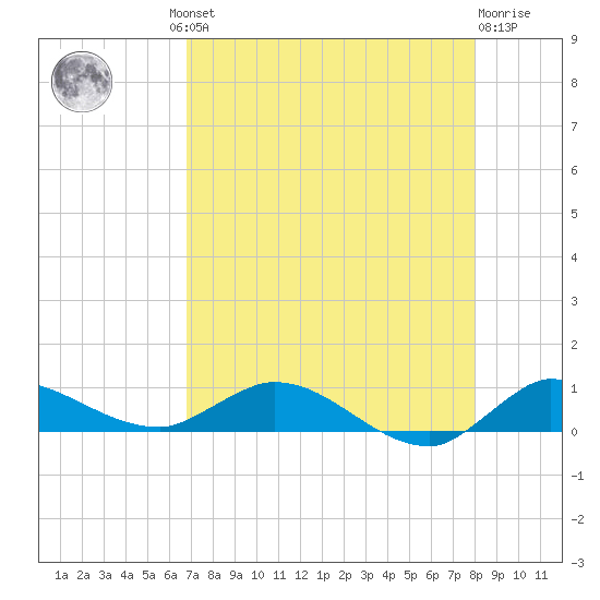 Stuart tide chart for Thursday, August 11, 2022