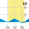 Stuart tide chart for Friday, August 12, 2022