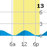 Stuart tide chart for Saturday, August 13, 2022