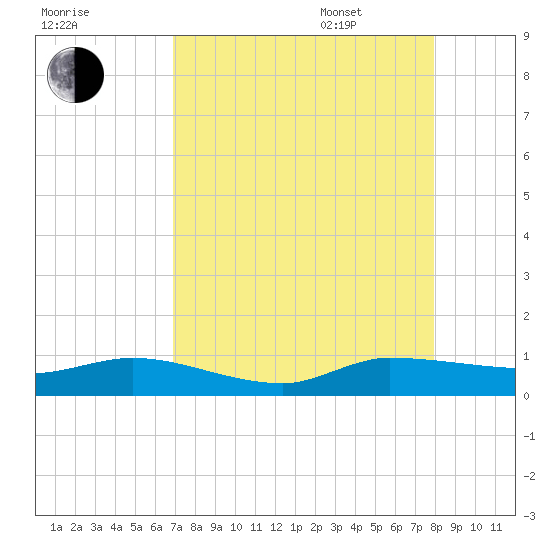Stuart tide chart for Friday, August 19, 2022