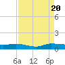 Stuart tide chart for Saturday, August 20, 2022