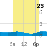 Stuart tide chart for Tuesday, August 23, 2022