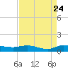 Stuart tide chart for Wednesday, August 24, 2022