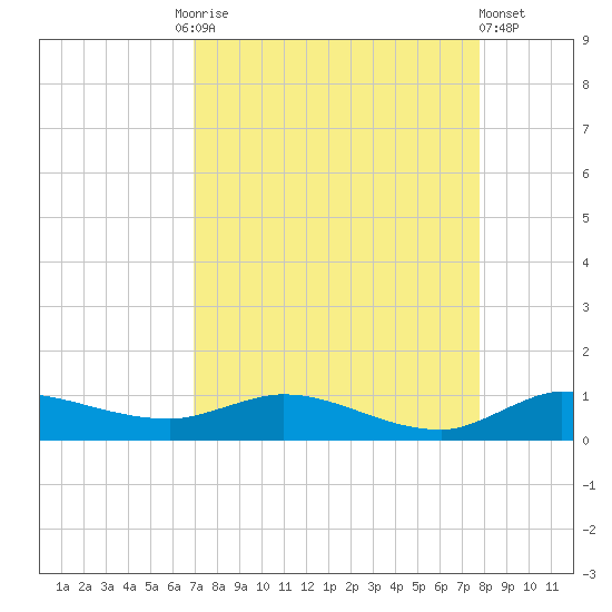 Stuart tide chart for Friday, August 26, 2022