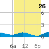 Stuart tide chart for Friday, August 26, 2022
