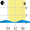 Stuart tide chart for Friday, August 5, 2022