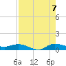 Stuart tide chart for Sunday, August 7, 2022