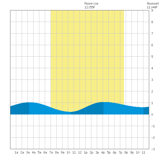 Stuart tide chart for Friday, September 2, 2022