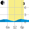 Stuart tide chart for Saturday, September 3, 2022