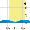Stuart tide chart for Sunday, September 4, 2022