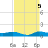 Stuart tide chart for Monday, September 5, 2022