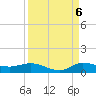 Stuart tide chart for Tuesday, September 6, 2022