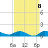Stuart tide chart for Thursday, September 8, 2022