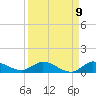 Stuart tide chart for Friday, September 9, 2022