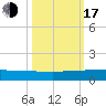 Stuart tide chart for Monday, October 17, 2022