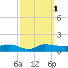 Stuart tide chart for Saturday, October 1, 2022