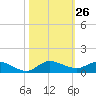 Stuart tide chart for Wednesday, October 26, 2022