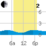 Stuart tide chart for Sunday, October 2, 2022