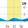 Stuart tide chart for Thursday, November 10, 2022