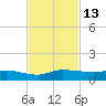 Stuart tide chart for Sunday, November 13, 2022