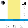 Stuart tide chart for Wednesday, November 16, 2022