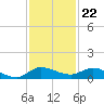 Stuart tide chart for Tuesday, November 22, 2022