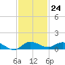 Stuart tide chart for Thursday, November 24, 2022