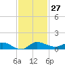 Stuart tide chart for Sunday, November 27, 2022