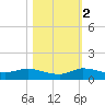 Stuart tide chart for Wednesday, November 2, 2022