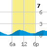 Stuart tide chart for Monday, November 7, 2022